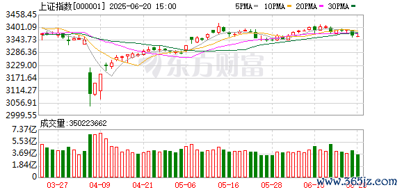 正规配资公司 沪指涨0.2%北证50指数涨16.24% 成交额超2.2万亿